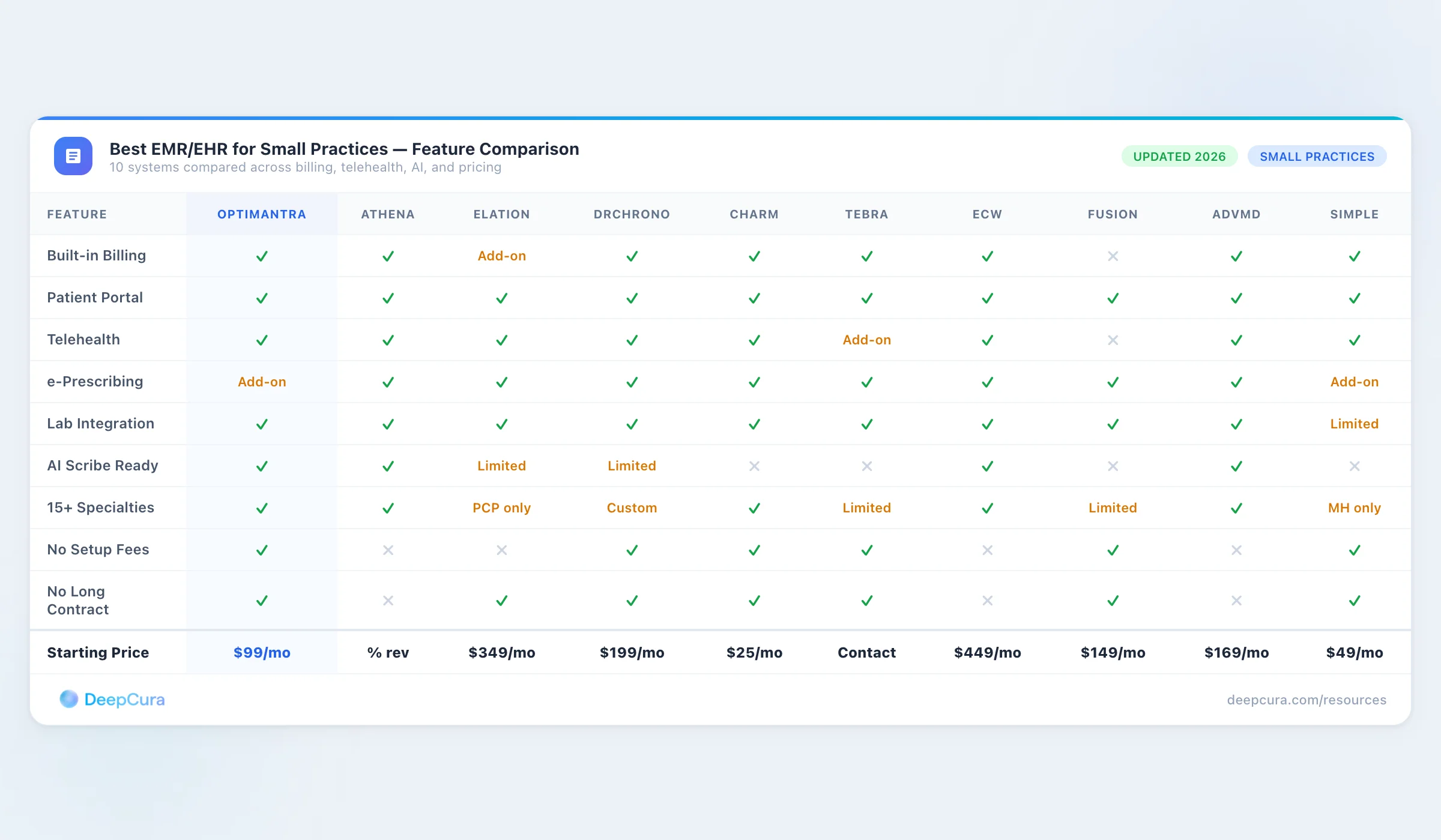 Comparison chart of the 10 best EMR/EHR systems for small practices — features, pricing, billing, telehealth, and AI scribe integration