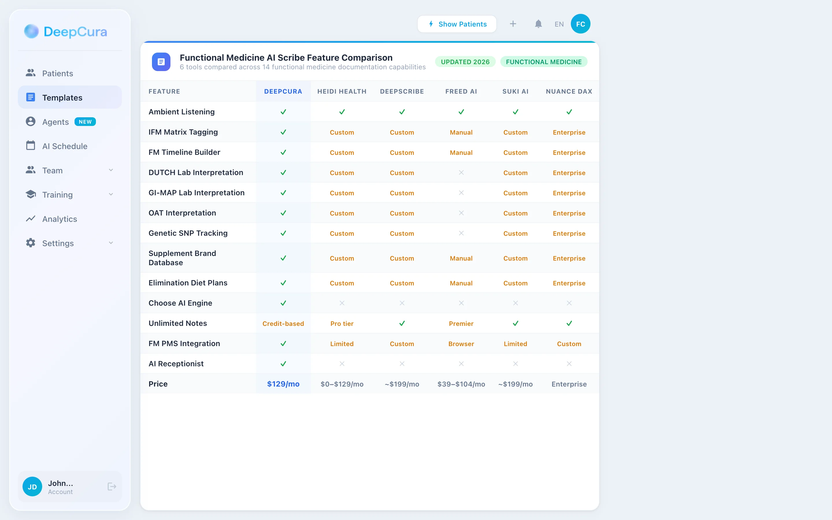 Functional medicine AI scribe feature comparison — 6 tools compared across 14 capabilities