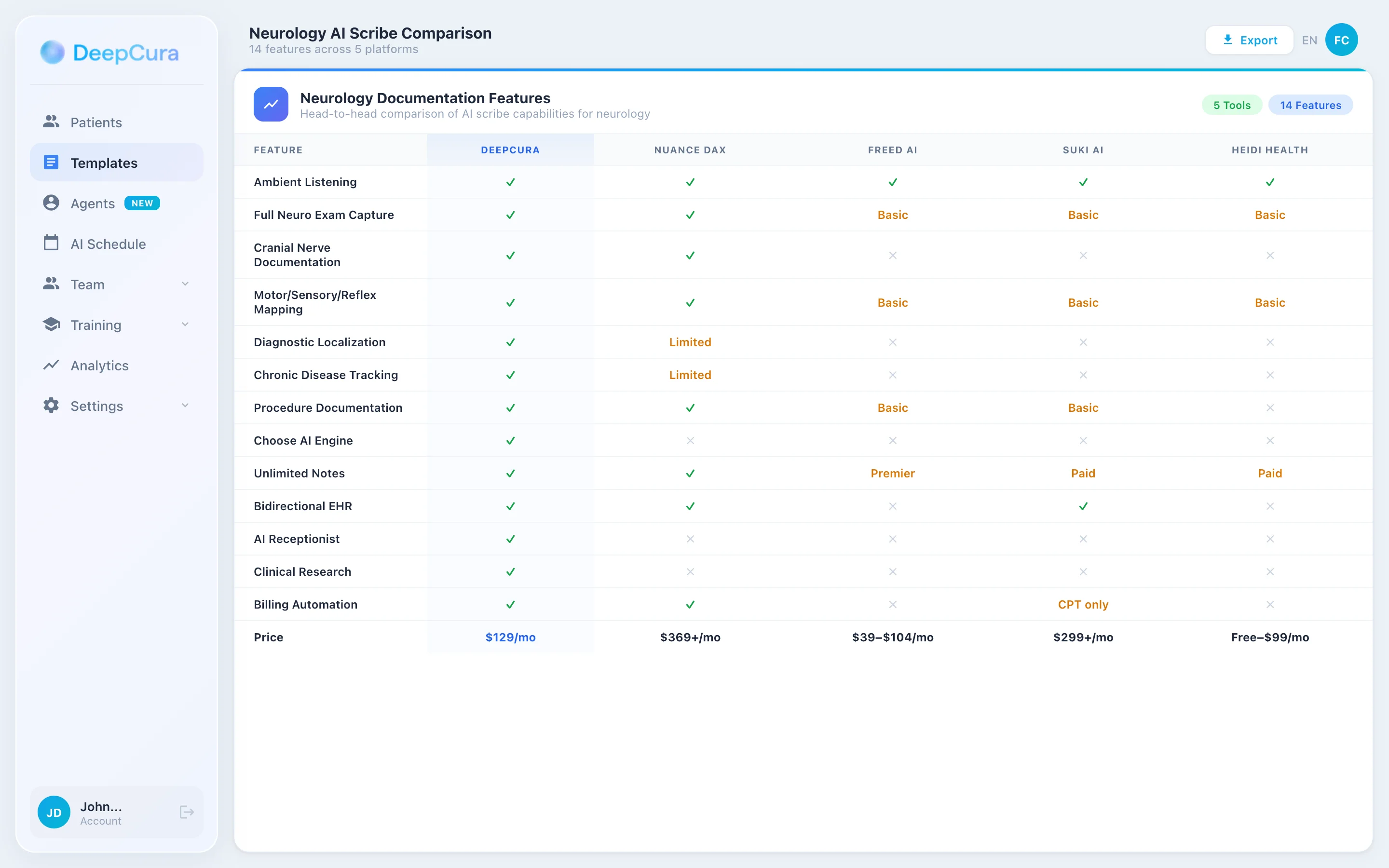 Neurology AI scribe feature comparison — 5 tools compared across 14 documentation capabilities