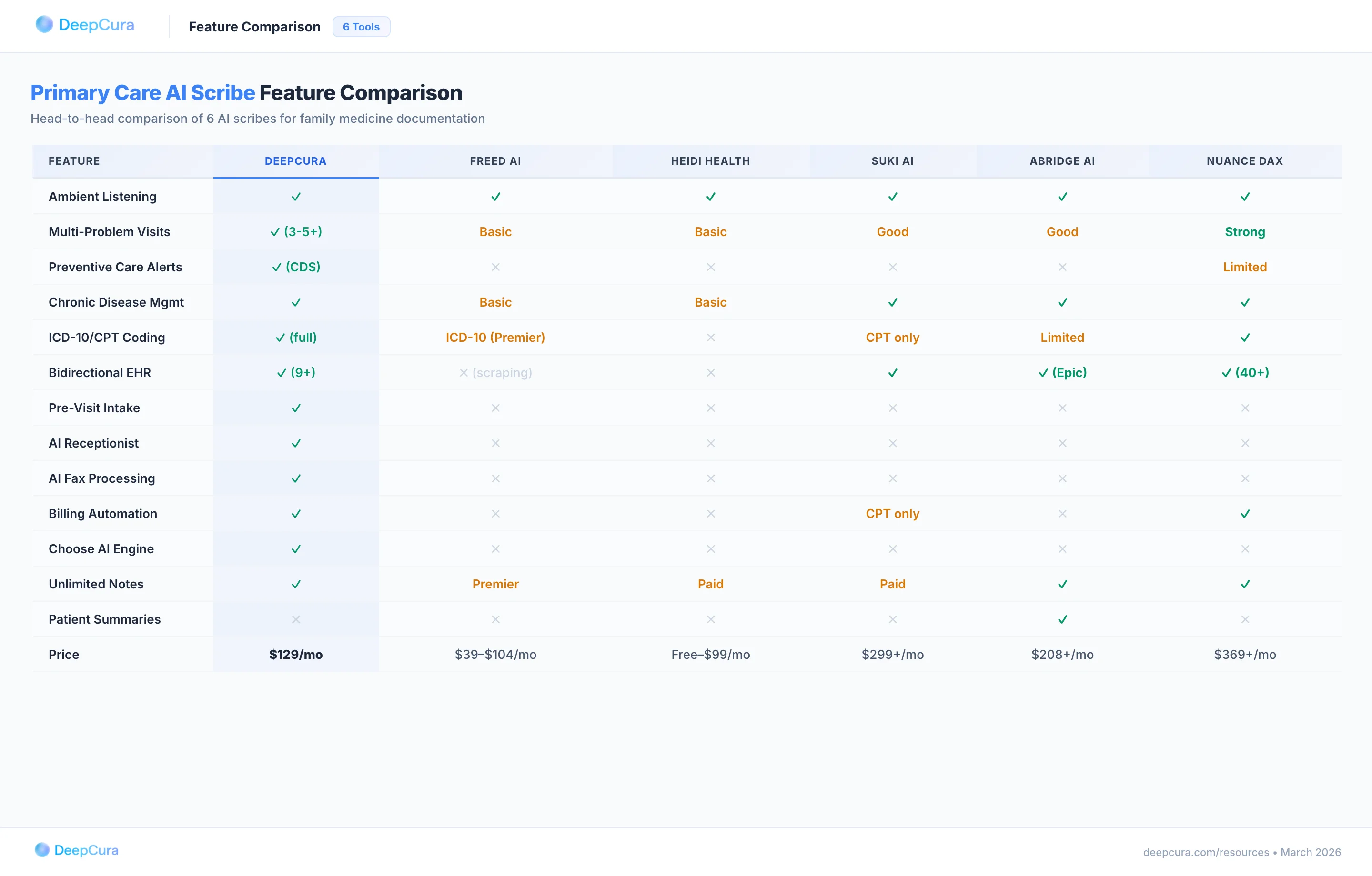 Primary care AI scribe feature comparison — 6 tools compared across 14 documentation capabilities