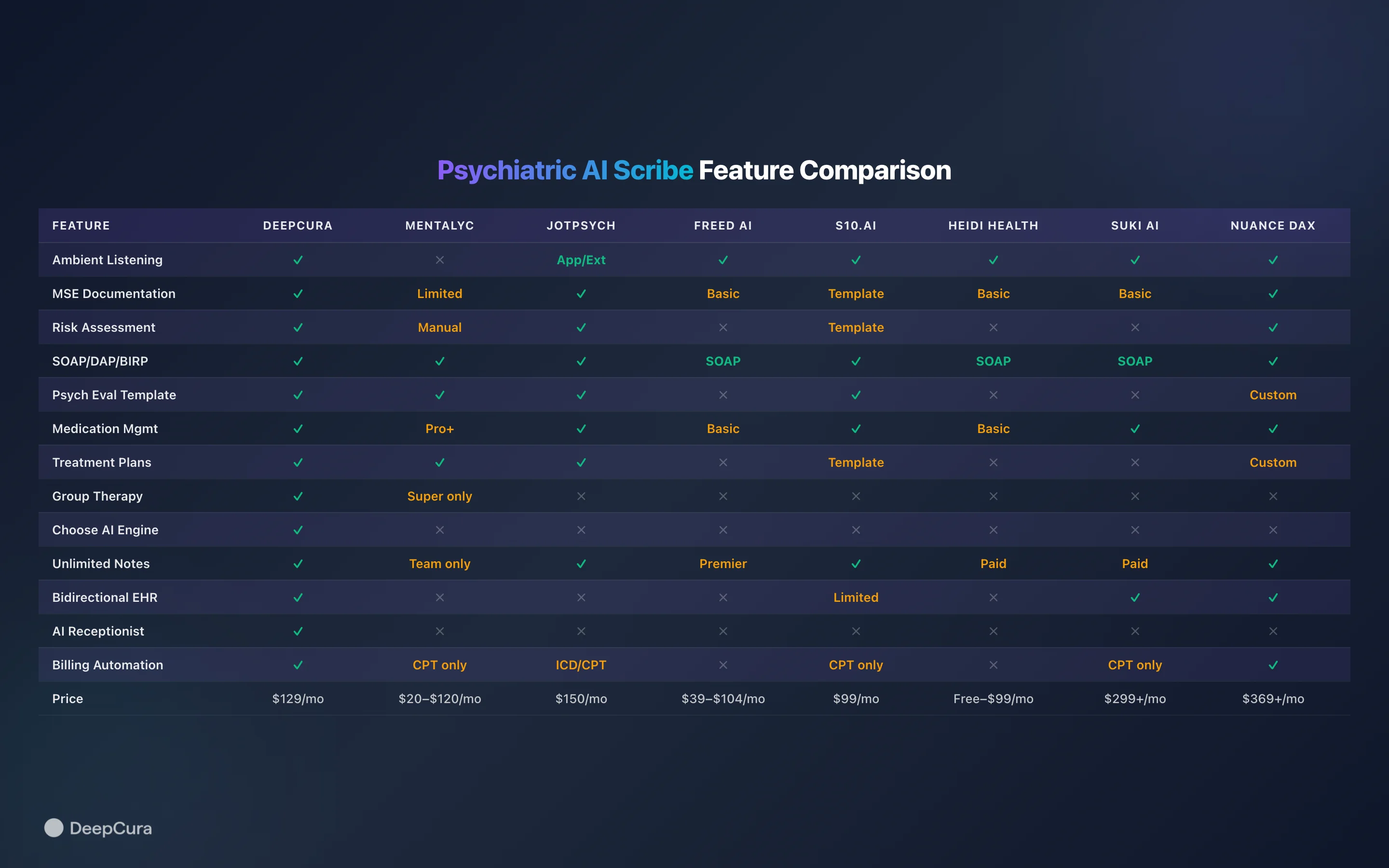 Psychiatric AI scribe feature comparison — 8 tools compared across 14 documentation capabilities